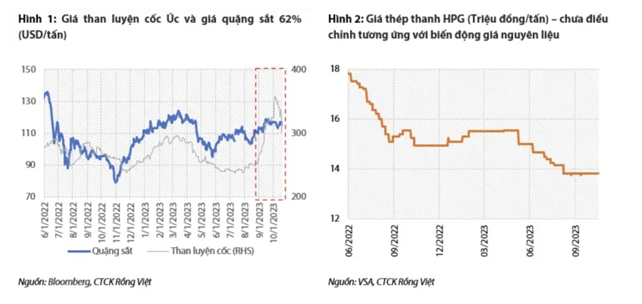 Biên lợi nhuận gộp của Hòa Phát lại quay đầu giảm trong quý 4/2023 do giá than cốc tăng mạnh?