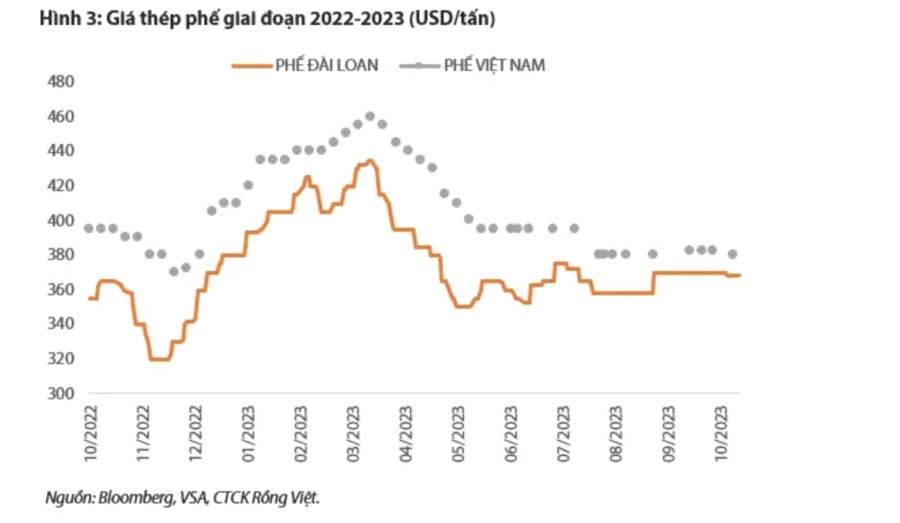 Biên lợi nhuận gộp của Hòa Phát lại quay đầu giảm trong quý 4/2023 do giá than cốc tăng mạnh?