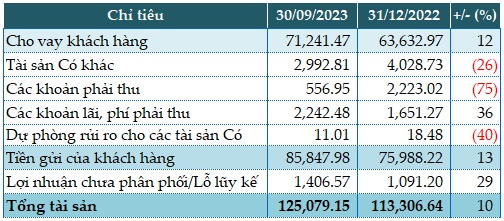 Giảm dự phòng, Vietbank lãi trước thuế gần 419 tỷ đồng sau 9 tháng
