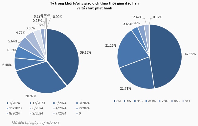 Thị trường chứng quyền Tuần 30/10-03/11/2023: Phục hồi trở lại