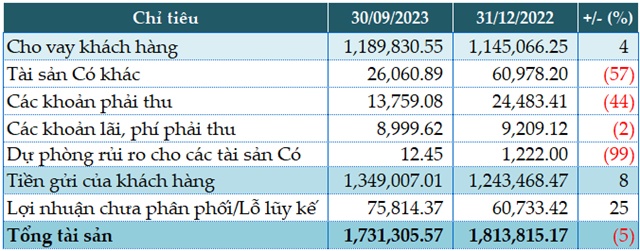 Vietcombank: Lãi trước thuế 9 tháng tăng 18%, nợ xấu tăng 84%