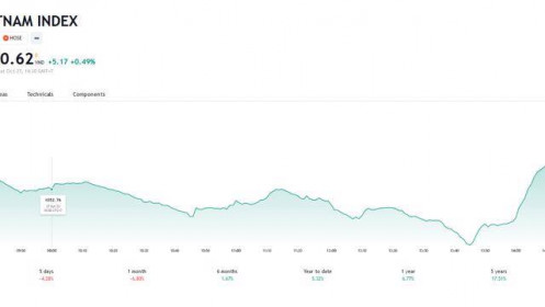 Thị trường đi ngang quanh vùng 1.060 để hình thành đáy ngắn hạn