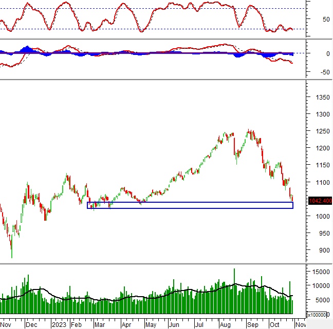 Vietstock Daily 31/10/2023: Về gần vùng 1,020-1,040 điểm