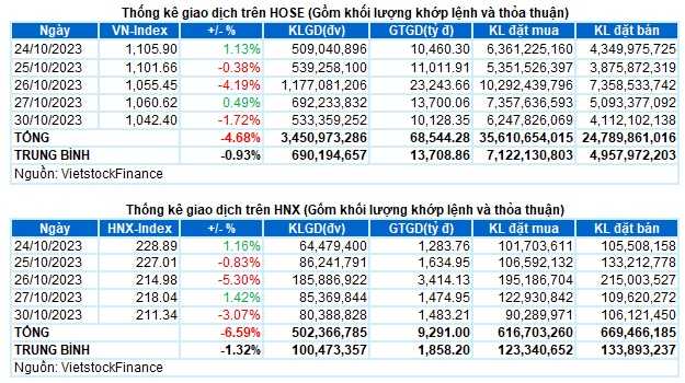 Vietstock Daily 31/10/2023: Về gần vùng 1,020-1,040 điểm