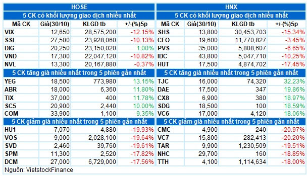 Vietstock Daily 31/10/2023: Về gần vùng 1,020-1,040 điểm