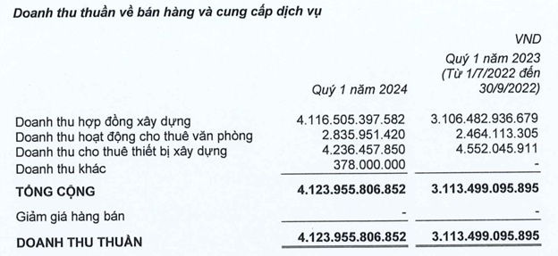 Coteccons lãi gần 67 tỷ đồng trong quý 1/2024, giảm hơn 70 nhân sự