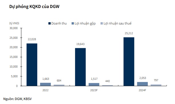 Triển vọng tích cực cho tăng trưởng POW, DCM và DGW?