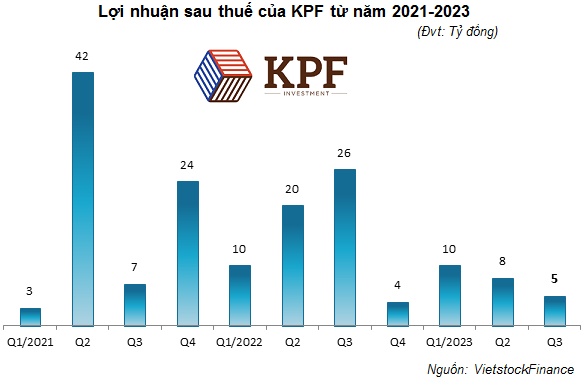 Thị giá KPF giảm gần 80% từ đỉnh, Chủ tịch chỉ mua được 2% số cổ phiếu đăng ký