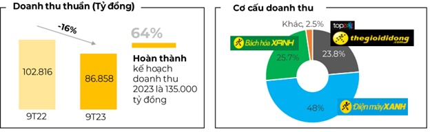 MWG chỉ lãi 77 tỷ sau 9 tháng, gửi 20,000 tỷ đồng vào ngân hàng