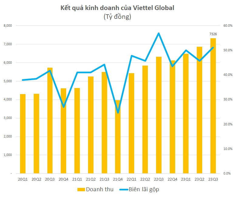 Viettel Global: Lợi nhuận quý 3 vượt 2,100 tỷ đồng