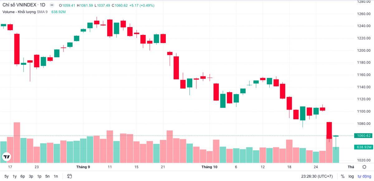 Lăng kính chứng khoán 30/10: VN-Index giảm sâu, liệu đã tới đáy?