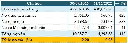 Sacombank lãi trước thuế 9 tháng hơn 6,840 tỷ đồng, tăng 54%