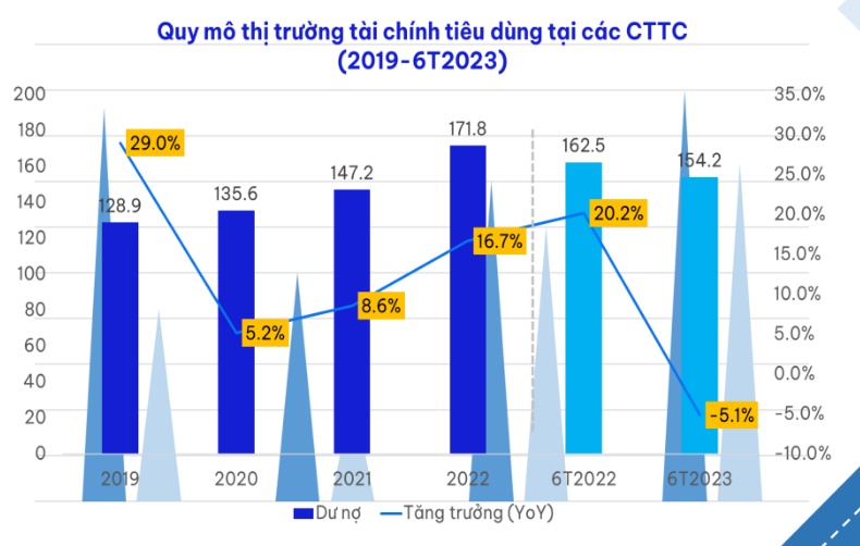 Nợ xấu của các công ty tài chính lên đến 10%