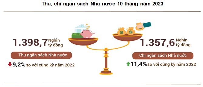 Cách "vạch đích" 222.000 tỷ đồng, áp lực thu ngân sách dồn về cuối năm