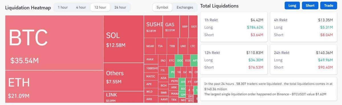 Fed giữ nguyên lãi suất, BTC và SOL dẫn đầu đà tăng của thị trường crypto