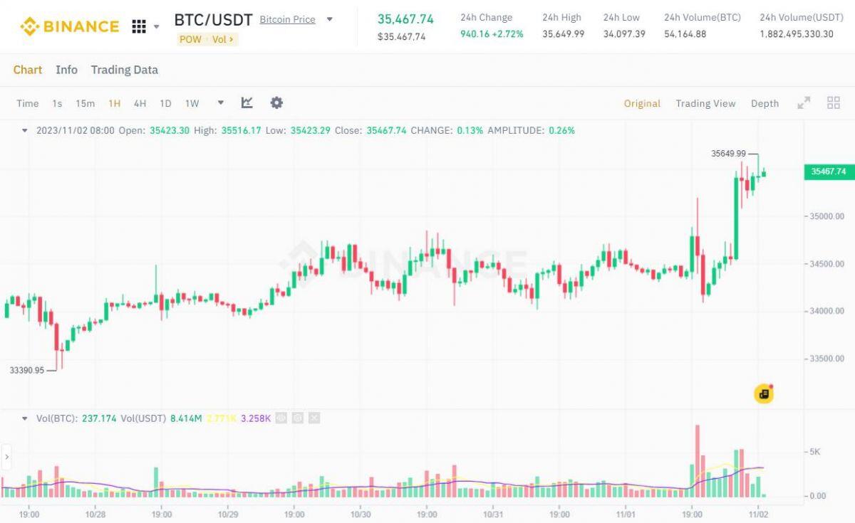 Fed giữ nguyên lãi suất, BTC và SOL dẫn đầu đà tăng của thị trường crypto