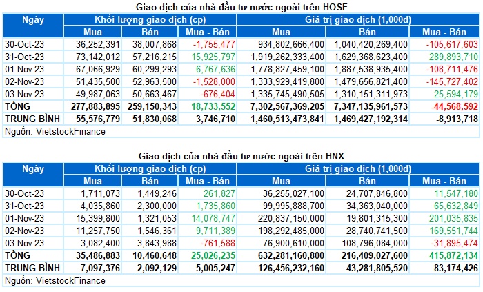 Chứng khoán Tuần 30/10-03/11/2023: Hồi phục mạnh mẽ