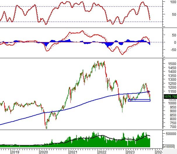 Vietstock Weekly 06-10/11/2023: Kỳ vọng dòng tiền quay trở lại