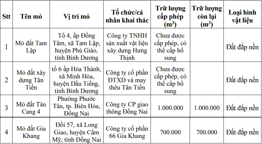 Doanh nghiêp nào cung cấp đất, đá, cát cho dự án vành đai 4 Thành phố Hồ Chí Minh?