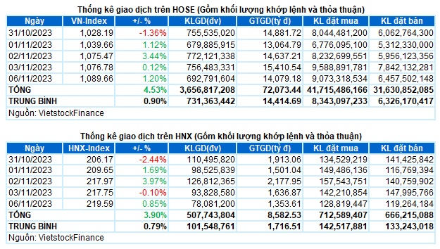 Vietstock Daily 07/11/2023: Tiếp nối đà tăng