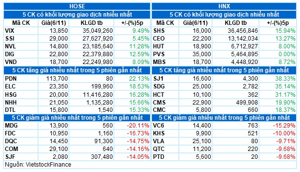 Vietstock Daily 07/11/2023: Tiếp nối đà tăng