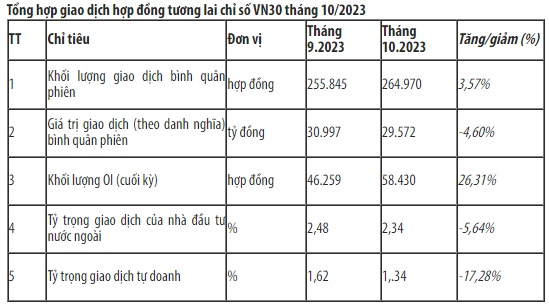 Giao dịch hợp đồng tương lai chỉ số VN30 tăng nhẹ trong tháng 10