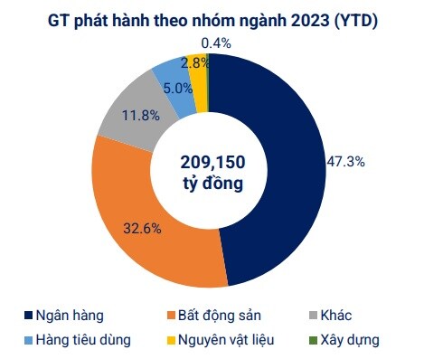 Còn hơn 41 ngàn tỷ đồng trái phiếu doanh nghiệp đáo hạn trong hai tháng cuối năm