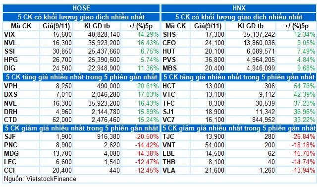 Vietstock Daily 10/11/2023: Chững lại đà tăng