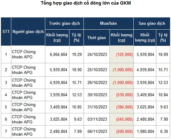 Chứng khoán APG đã bán hơn 4 triệu cp GKM