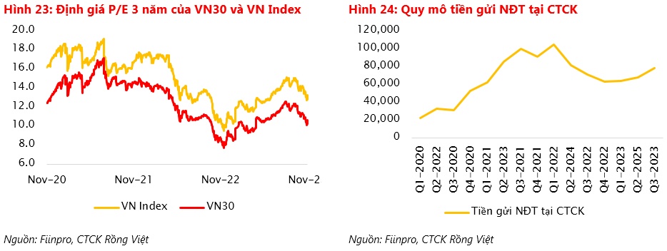 VDSC: Rủi ro giảm sâu của thị trường sẽ được hạn chế trong tháng 11