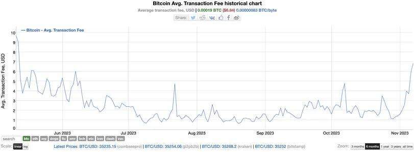 Phí giao dịch Bitcoin tăng gần 1.000% kể từ tháng 8 nhờ sự trở lại của Ordinals