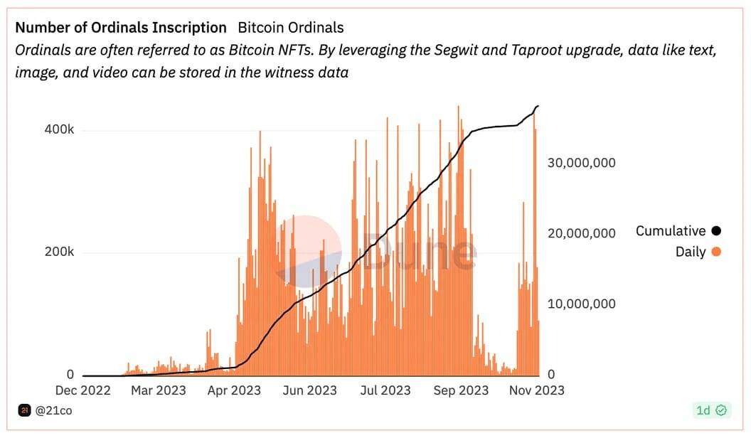 Phí giao dịch Bitcoin tăng gần 1.000% kể từ tháng 8 nhờ sự trở lại của Ordinals