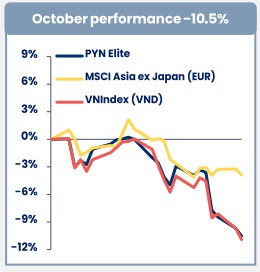 Cá mập PYN Elite lỗ gần 11% trong tháng 10