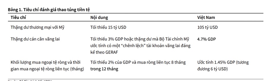 Mỹ lại đưa Việt Nam vào danh sách theo dõi thao túng tiền tệ, chứng khoán liệu có ảnh hưởng?