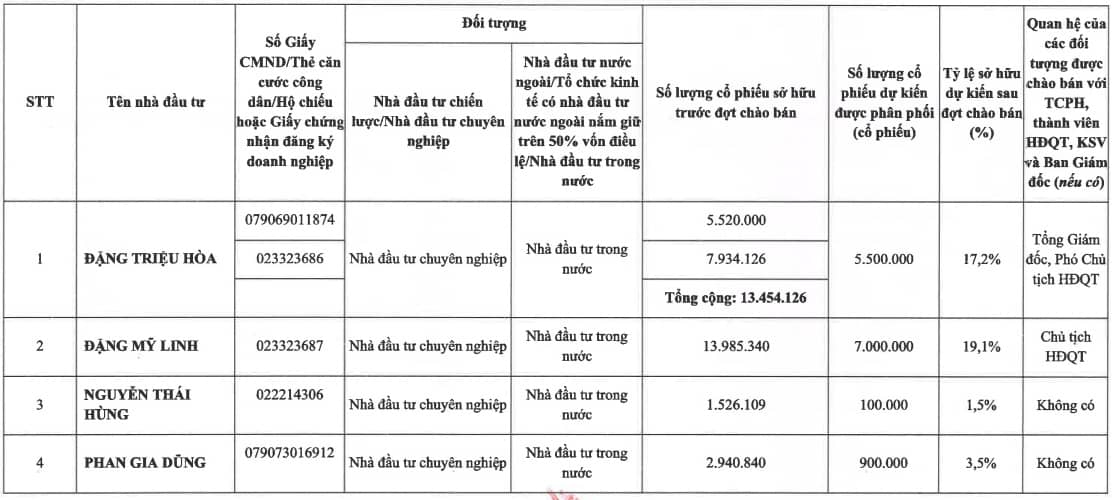 Sợi Thế Kỷ muốn chào bán riêng lẻ 13.5 triệu cổ phiếu