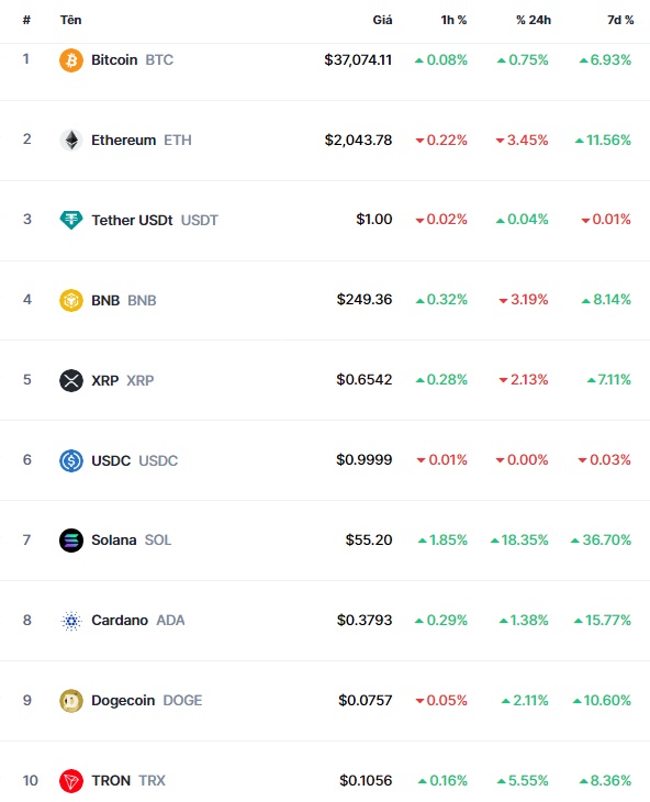Thị trường tiền ảo tuần qua: Bitcoin bứt phá ngưỡng 37,000 USD, Solana tăng 37%