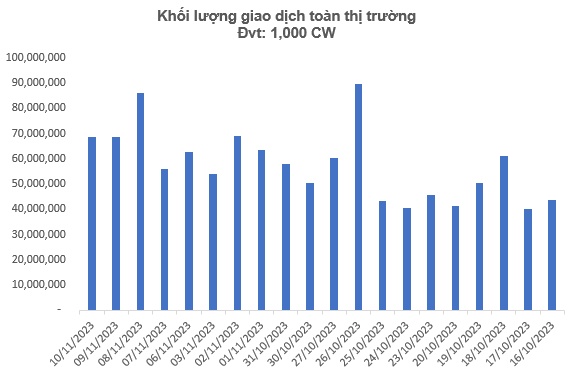 Thị trường chứng quyền tuần 13-17/11/2023: Tiếp tục bi quan