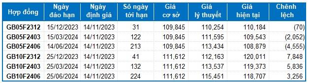 Chứng khoán phái sinh ngày 14/11/2023: Liên tục giằng co