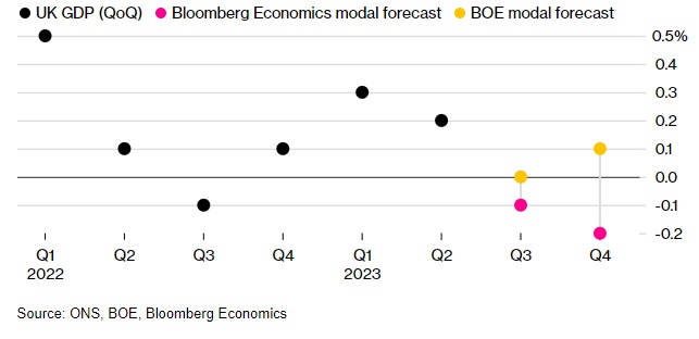 Bloomberg: Nền kinh tế Anh đối mặt với khả năng suy thoái