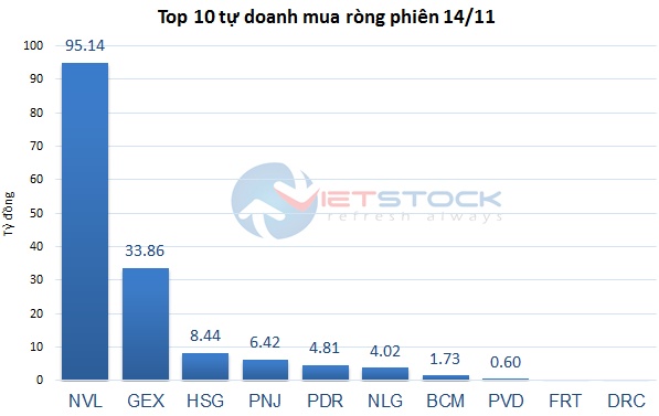 Theo dấu dòng tiền cá mập 14/11: Tự doanh, khối ngoại vẫn bán ròng mạnh