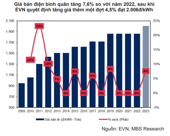 MBS: Tăng giá bán điện giúp EVN có thêm 26,000 tỷ đồng doanh thu năm 2024