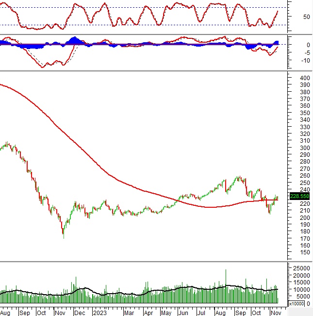 Phân tích kỹ thuật phiên chiều 14/11: Tình hình chuyển biến tích cực
