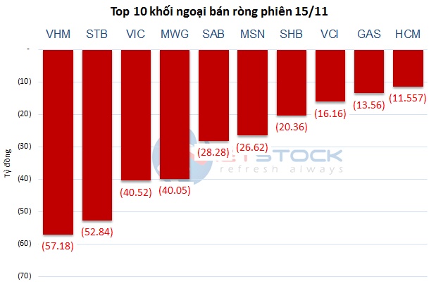 Theo dấu dòng tiền cá mập 15/11: Tự doanh cùng khối ngoại trở lại mua ròng tổng cộng hơn 815 tỷ