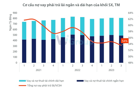 Chi phí lãi vay của các doanh nghiệp sản xuất, thương mại giảm 11,2% trong quý 3