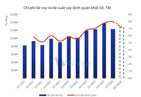 Chi phí lãi vay của các doanh nghiệp sản xuất, thương mại giảm 11,2% trong quý 3