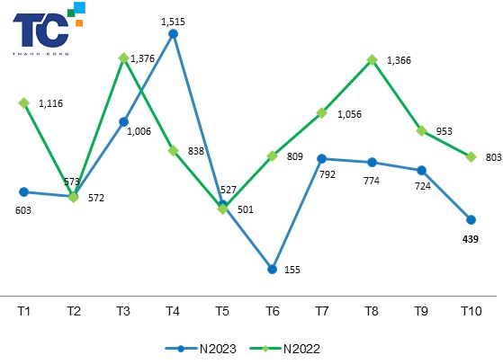 Lợi nhuận TCM tăng trưởng âm tháng thứ 5 liên tiếp, chờ tín hiệu khả quan từ quý 1/2024