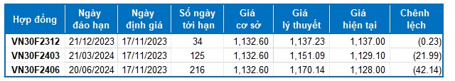 Chứng khoán phái sinh ngày 17/11/2023: Vẫn còn thận trọng?