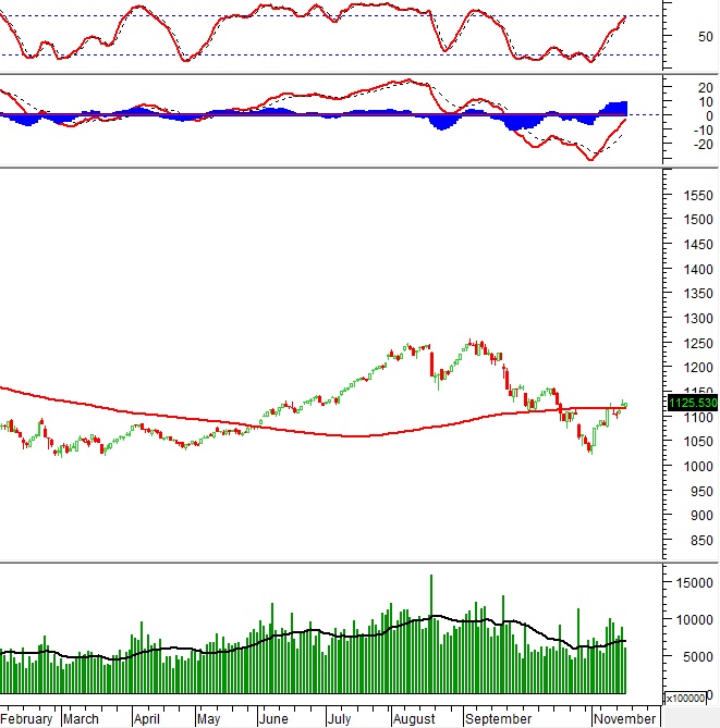 Vietstock Daily 17/11/2023: Giữ vững đà tăng?