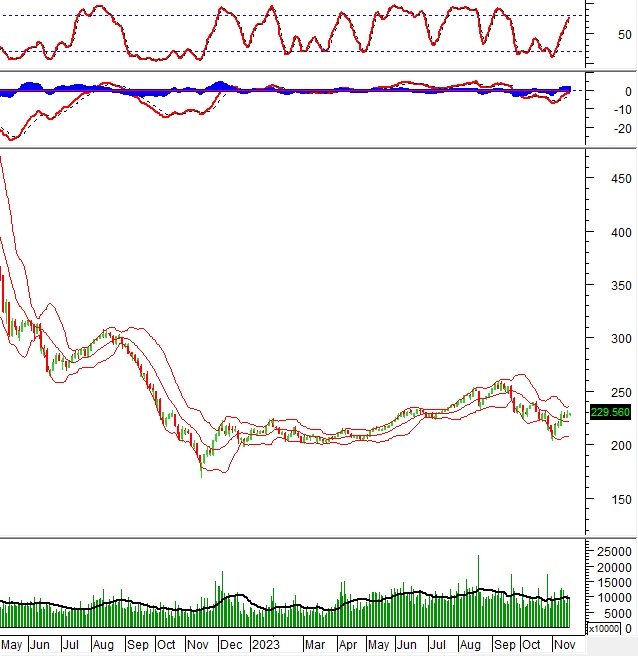 Vietstock Daily 17/11/2023: Giữ vững đà tăng?