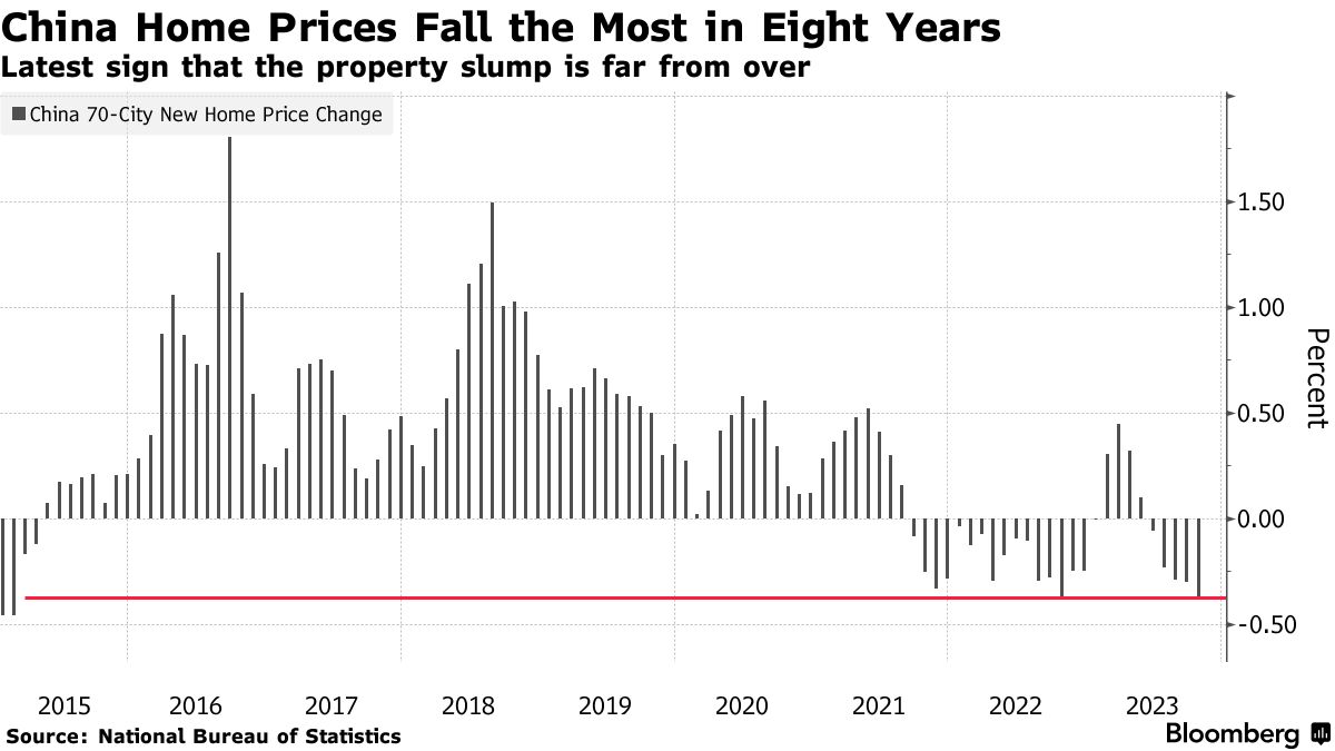 Trung Quốc: Giá nhà giảm mạnh nhất trong 8 năm, khủng hoảng bất động sản chưa có lối thoát